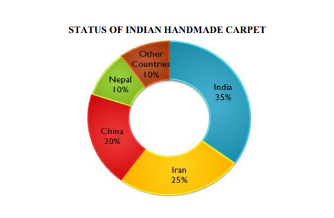 Exploring the State of the Handwoven Carpet Market in India