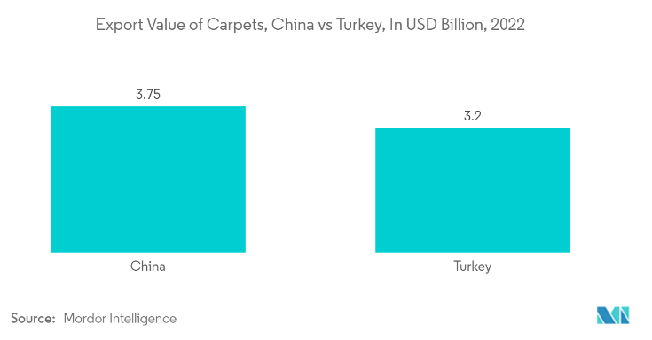 Turkey Market Analysis